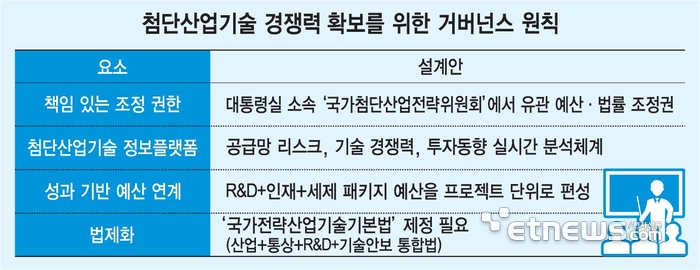 첨단산업기술 경쟁력 확보를 위한 거버넌스 원칙