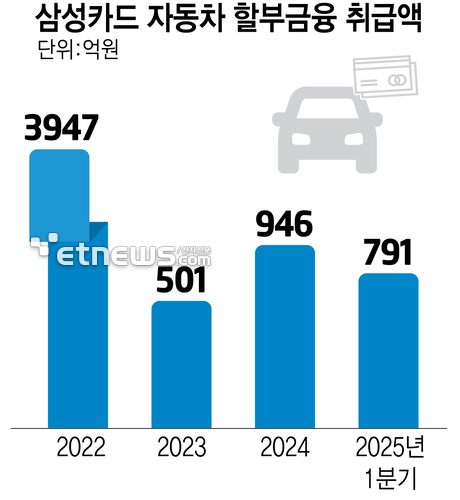 위축되던 車 금융 시장 바닥 찍었나…삼성카드, 취급액 5배 급증