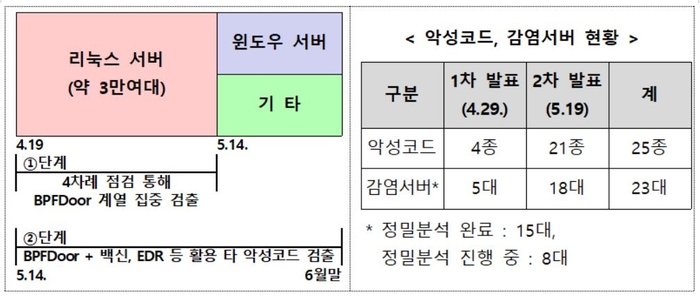 민관합동조사단 조사 결과(자료=과학기술정보통신부)