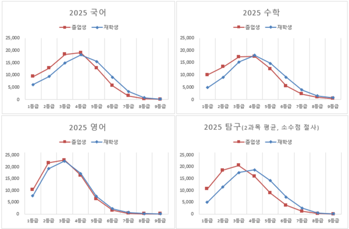 [에듀플러스]“수능 상위권, 졸업생 강세… 수능 1등급 10명 중 7명 엔수생”