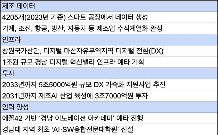 경남도 국가AI컴퓨팅센터 입지 강점.