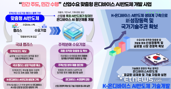 산업부, LG·현대차·두산 등과 1조 규모 온디바이스 반도체 개발 착수