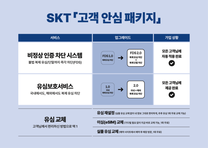 SK텔레콤 고객 안심 패키지