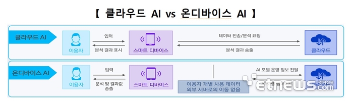 자료: 산업부