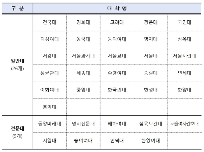 서울 RISE 사업 수행대학(35개교) 명단 *대학명은 가나다順