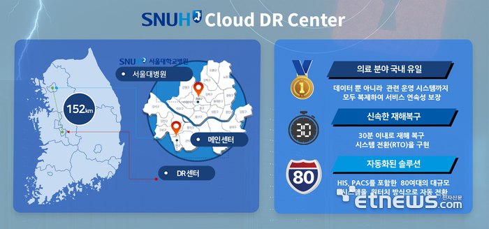서울대병원 클라우드 기반 DR 센터 'BESTBunker!'