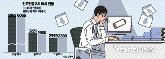 [에듀플러스]“고교학점제 시행하면서 진로전담교사는 1명?…교사 1명이 200명 진로상담 맡는 경우도”