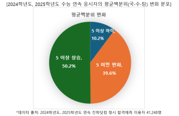 2024~2025학년도 수능 연속 응시자 평균백분위 변화 분포. (자료=진학사)