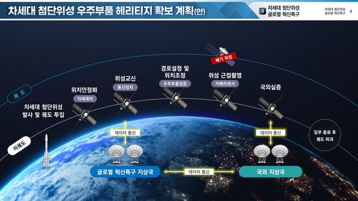 차세대 첨단위성 우주부품 헤리티지 확보 계획.