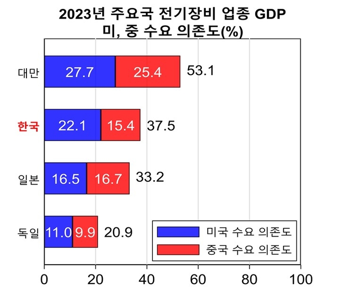 2023년 주요국 전기장비 업종 GDP 미·중 수요 의존도 (단위: %) (자료=한국경영자총협회)