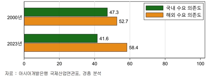 2000년과 2023년 우리 제조업 GDP의 국내 및 해외 수요 의존도(단위: %) (자료=한국경영자총협회)