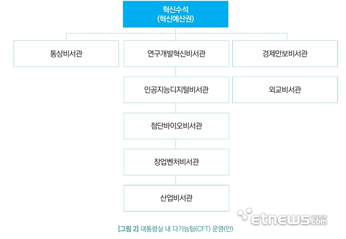 대통령실 내 다기능팀 운영안. 자료: 공학한림원