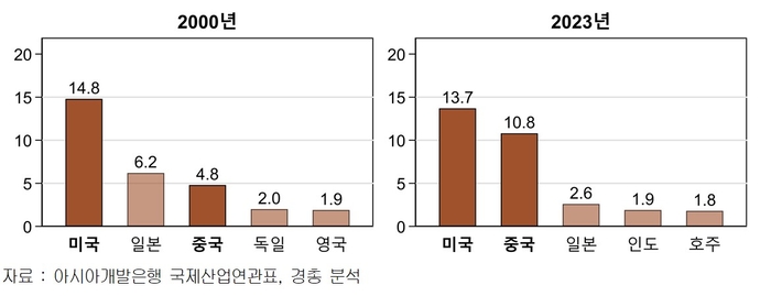 우리 제조업 GDP 국가별 수요 의존도 (단위: %) (자료=한국경영자총협회)