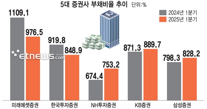 증권사 부채비율 전략 엇갈려…미래에셋·한투 '안정', NH·KB·삼성 '확대'