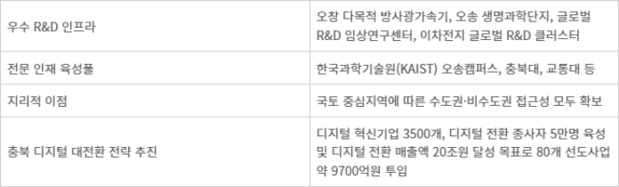 충북도 국가AI컴퓨팅센터 입지 강점