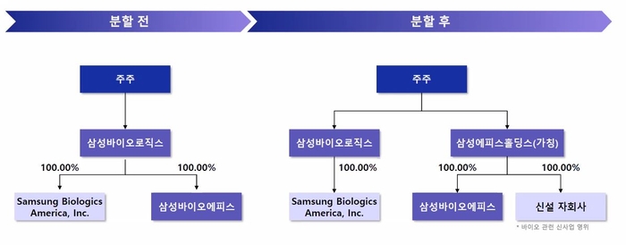삼성바이오 법인구조 변화
