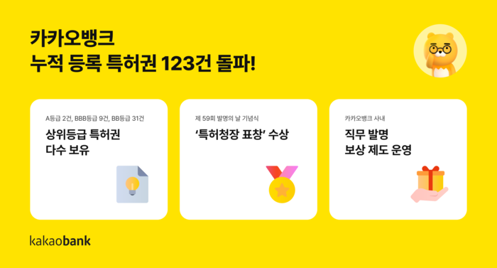카카오뱅크, 국내 은행권 중 가장 많은 특허권 등록 “123건 돌파”