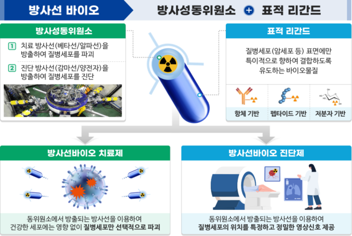 방사성동위원소 및 방사성의약품 개념
