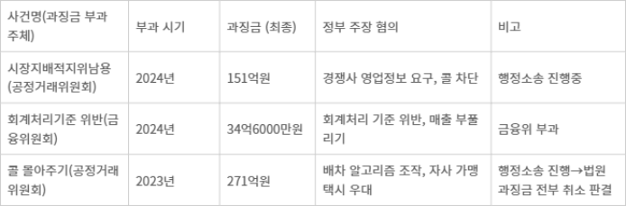 <표>카카오모빌리티 과징금 부과 현황 - 자료: 업계 취합
