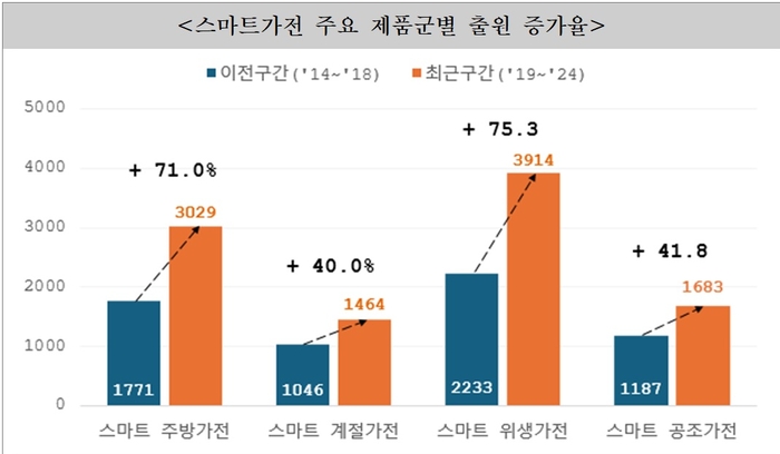 위생 및 주방 스마트 가전 특허 출원 크게 늘었다