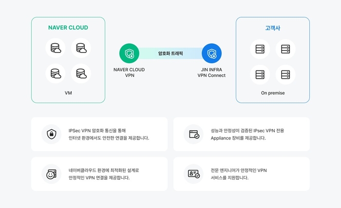 진인프라, 고객 맞춤형 클라우드 VPN 상품 'JIN INFRA VPN Connect' 네이버 마켓플레이스 입점