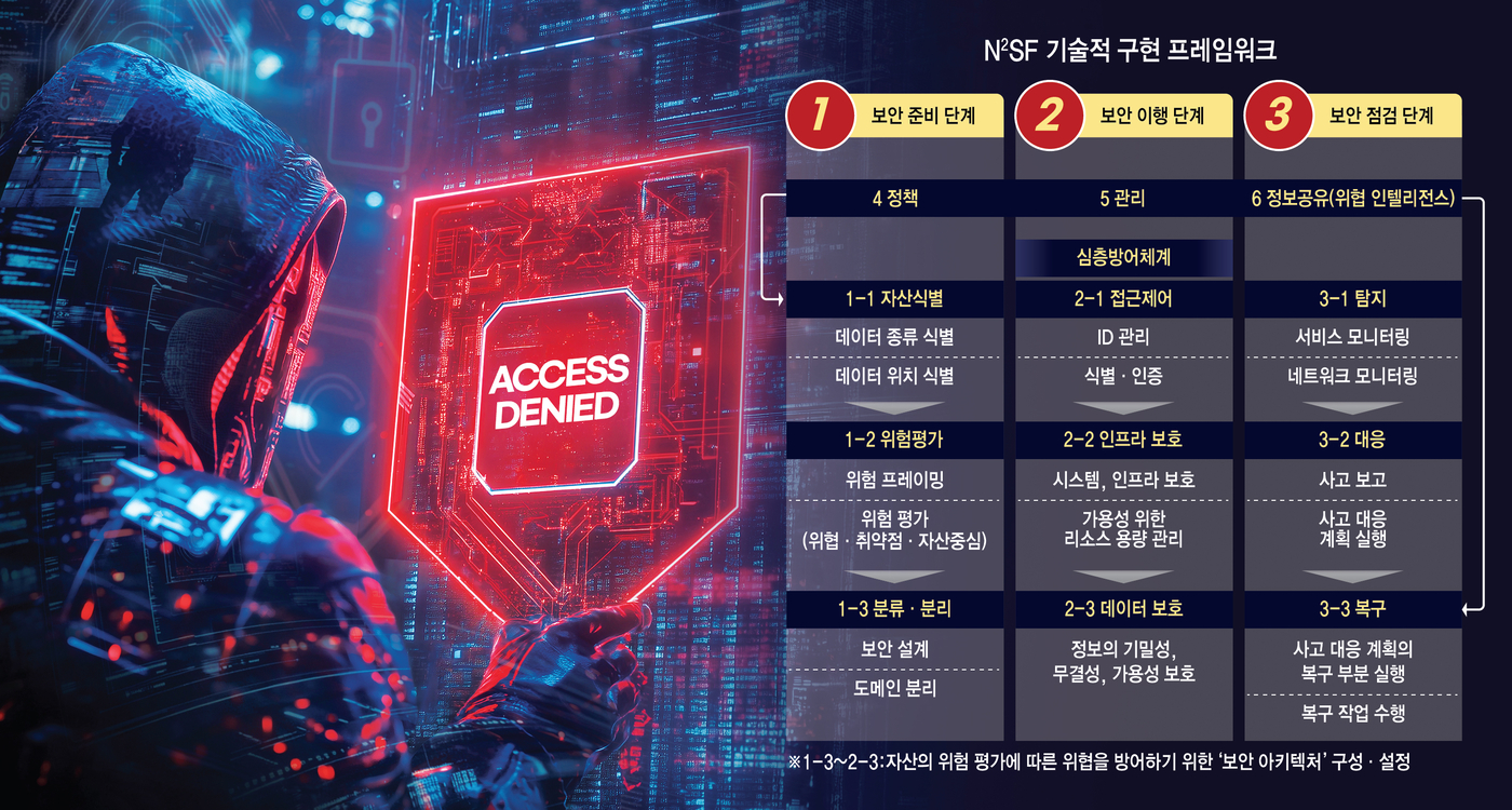 [이슈플러스]보안인증 무용론 고개…“N²SF·SBOM 속도 내야”