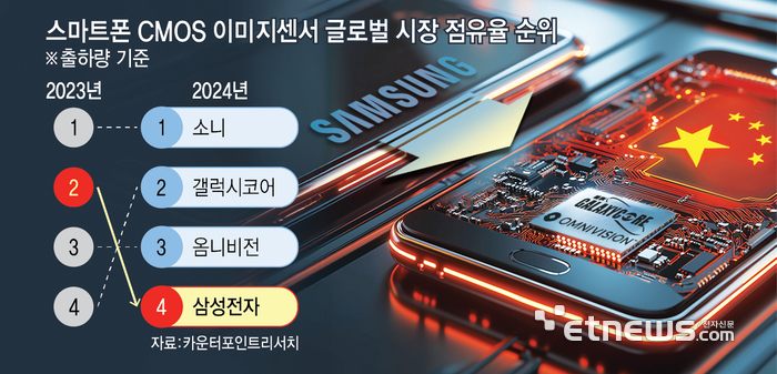 삼성, 스마트폰 CIS 점유율 2→4위 하락