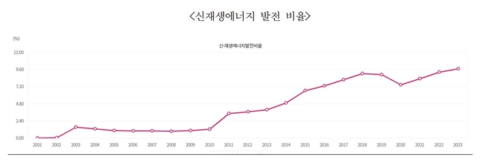 한국에너지공단 '신재생에너지보급실적조사'