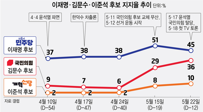 이재명·김문수·이준석 후보 지지율 추이