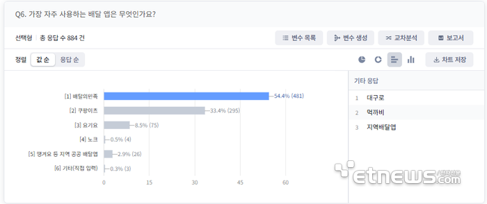 성인 3명 중 1명은 주 1~2회 배달앱 이용…이용빈도 상승세 속 쿠팡이츠 두각