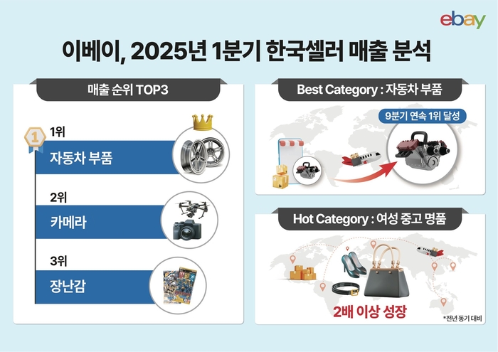 이베이 역직구 매출 1위는 '자동차 부품'…9개 분기 연속 성장세