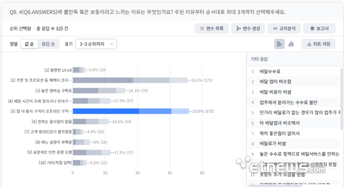 성인 3명 중 1명은 주 1~2회 배달앱 이용…이용빈도 상승세 속 쿠팡이츠 두각