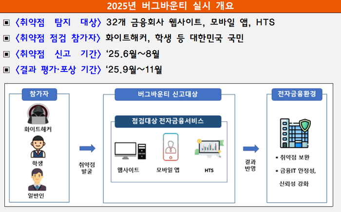보안 구멍, 해커가 찾는다…금융권 3개월간 화이트해킹