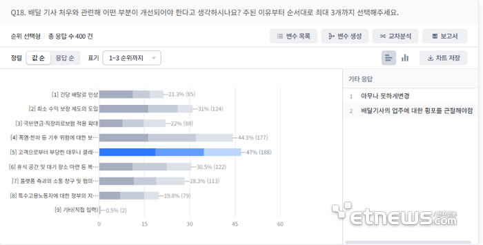 성인 3명 중 1명은 주 1~2회 배달앱 이용…이용빈도 상승세 속 쿠팡이츠 두각