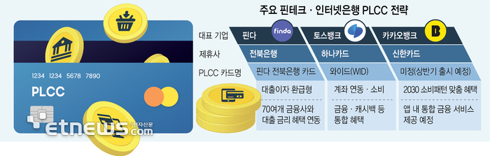 핀테크·인터넷뱅킹도 뛰어든 '올인원 PLCC' 경쟁