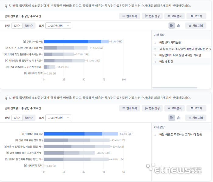 성인 3명 중 1명은 주 1~2회 배달앱 이용…이용빈도 상승세 속 쿠팡이츠 두각