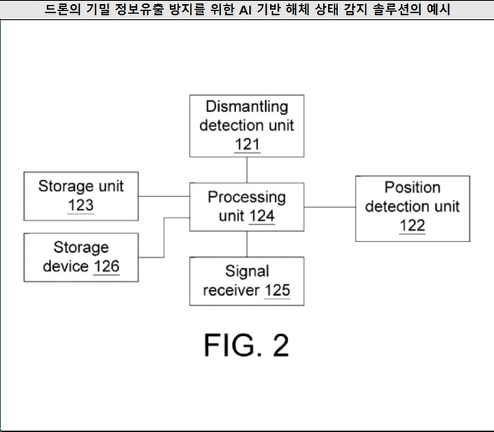 [글로벌 AI 특허 출원 동향]퀴스다, 드론의 기밀 정보유출 방지를 위한 AI 기반 해체 상태 감지 시스템 공개