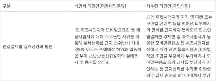 거대 앱마켓 보복금지 등 인앱금지법 실효성 강화…국회·시민단체 다시 힘 모은다