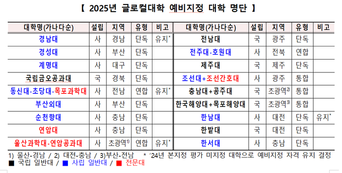 정부, '5년간 1000억 지원' 글로컬대학 마지막 예비지정 18곳 선정