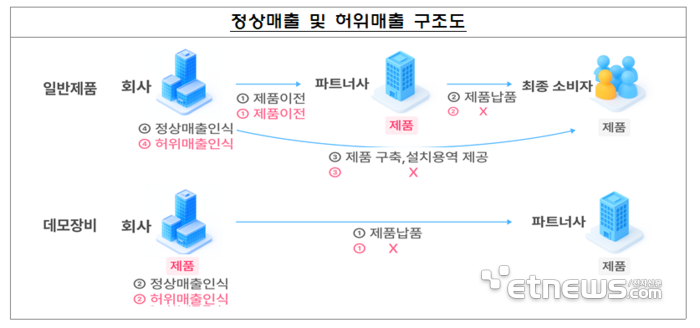 보안 소프트웨어 업체 B사의 허위매출 발생 구조도 (자료: 금융감독원)