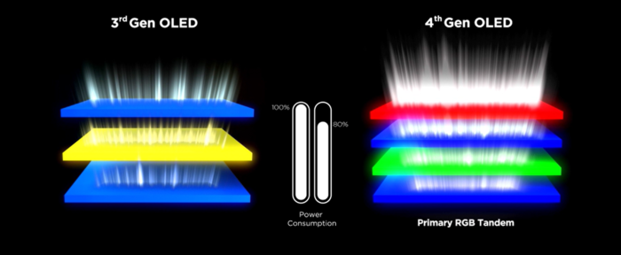 '쌓아야 산다' OLED 기술의 진화...스택 개발 경쟁 한창