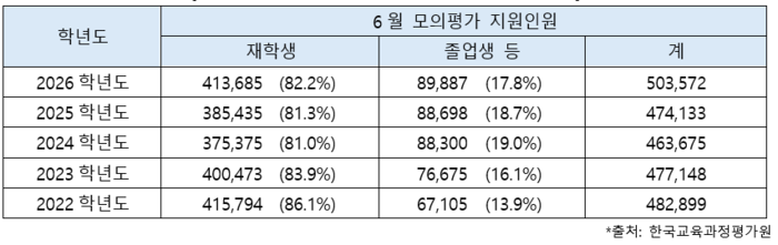 [2022~2026학년도 수능 6월 모의평가 지원 현황. (자료=진학사)
