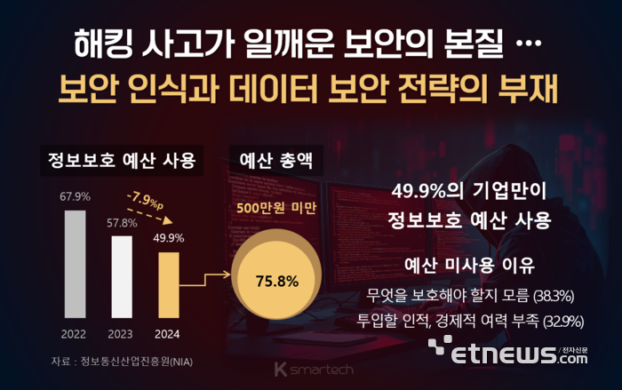 해킹 사고 계기로 본 데이터 보안 본질...케이스마텍 'Key4C', NIPA 글로벌 SaaS 육성프로젝트 과제 선정