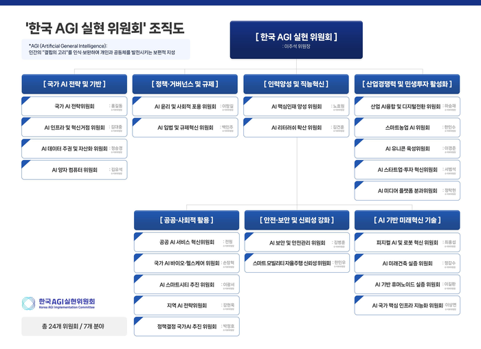 한국 AGI 실현 위원회, 국가 AI 대전략 정책 공약 제시