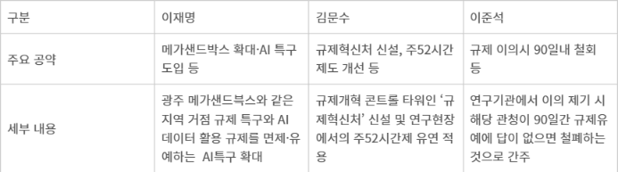 [과기·ICT 공약 토론회] “메가 샌드박스 확산” “규제혁신처 신설” 등 규제개혁 공약 쏟아져