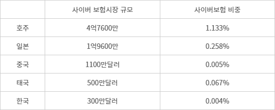 2024년 아시아 태평양 주요 국가 사이보보험 현황 - (자료=보험연구원)