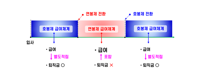 [기업성장 컨설팅] 퇴직금 다시 받는 호봉제 전환, 급여변동 없으면 인정받지 못한다