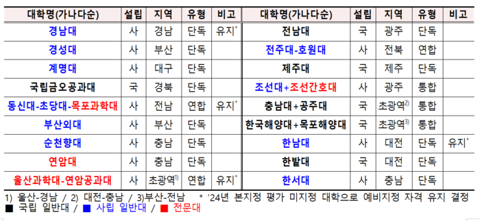 [에듀플러스]마지막 글로컬대학 뚜껑 열어보니…단독 지원 늘고, 전문대학 줄고