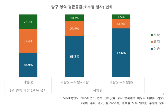 2025학년도 사탐런 N수생과 과탐 유지 N수생의 탐구 성적 변화. (자료=진학사)