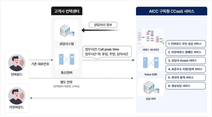 아이컴시스의 AICC 구독형 서비스, 고객맞춤형으로 제공 - 뉴스 썸네일 이미지